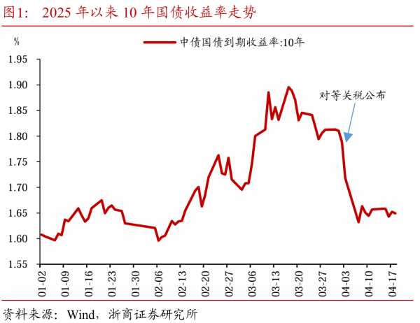 七星配资  浙商证券：关税冲击后股债行情再思考 权益市场或将持续保持较强韧性