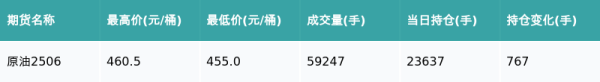 卓信宝配资 原油主力合约收跌3.69%