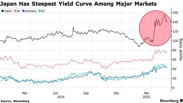 盈珑操盘 日本国债30年期收益率逼近历史高位，央行政策陷两难困境