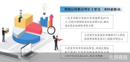 爱一配 “存款搬家”效应增强 理财规模重回高位