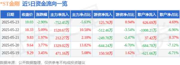 通配资 股票行情快报：*ST金刚（300093）5月23日主力资金净卖出752.45万元