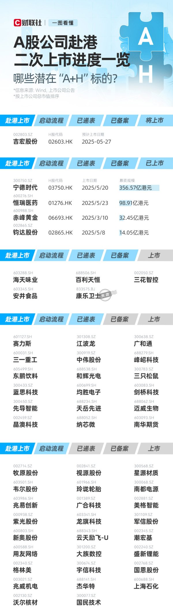 万银配资 赴港IPO潮再起！一图尽览A股企业赴港二次上市进度