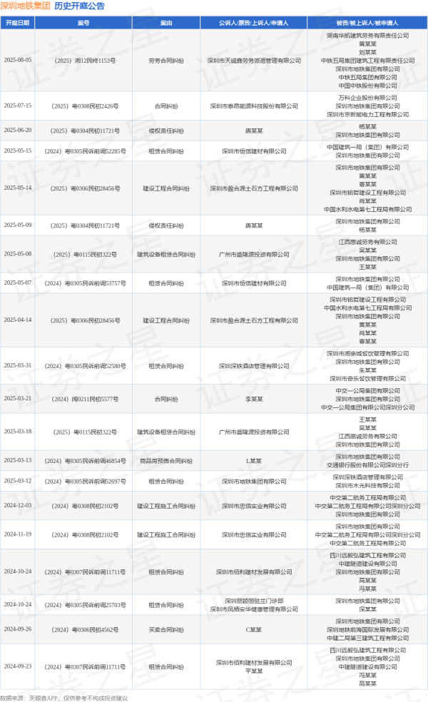 恒富配资 深圳地铁集团作为被告/被上诉人的1起涉及合同纠纷的诉讼将于2025年7月15日开庭