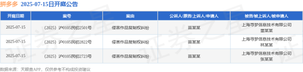 聚宝盆 拼多多作为被告/被上诉人的3起涉及侵害作品复制权纠纷的诉讼将于2025年7月15日开庭