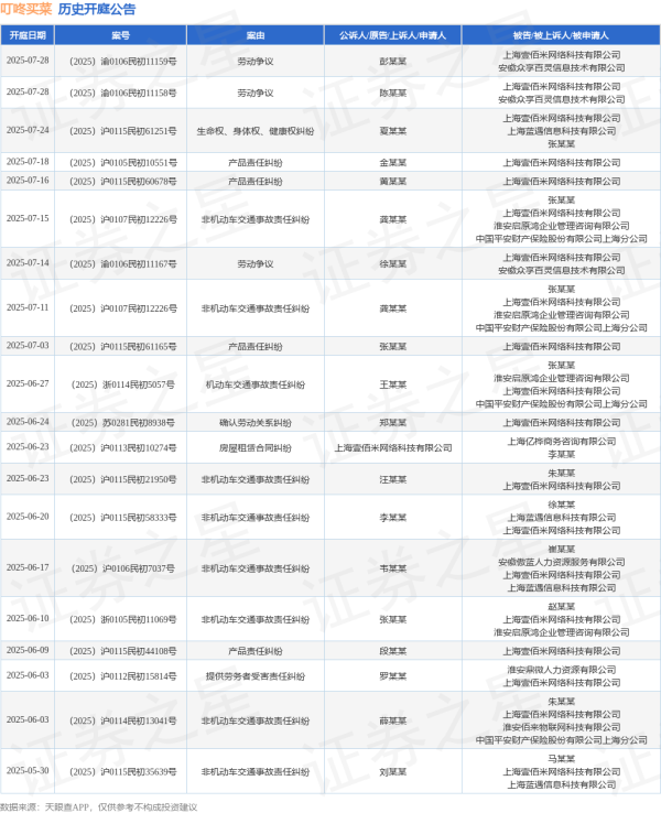 巨龙配资 叮咚买菜作为被告/被上诉人的1起涉及非机动车交通事故责任纠纷的诉讼将于2025年7月15日开庭