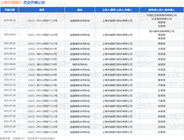 普汇网 上海华瑞银行作为原告/上诉人的1起涉及金融借款合同纠纷的诉讼将于2025年7月15日开庭