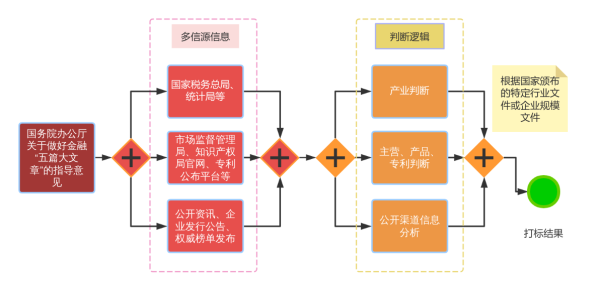 融创优配 东方财富Choice智能金融终端金融“五篇大文章”企业标签白皮书